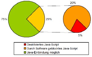 Verwendung udn Blockierung von Java-Script